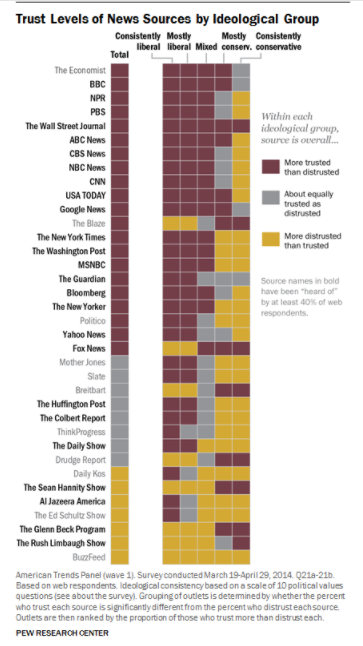 ../_images/pew-research-trustworthiness-of-news-sources.png