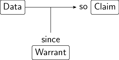 The essential elements of an argument